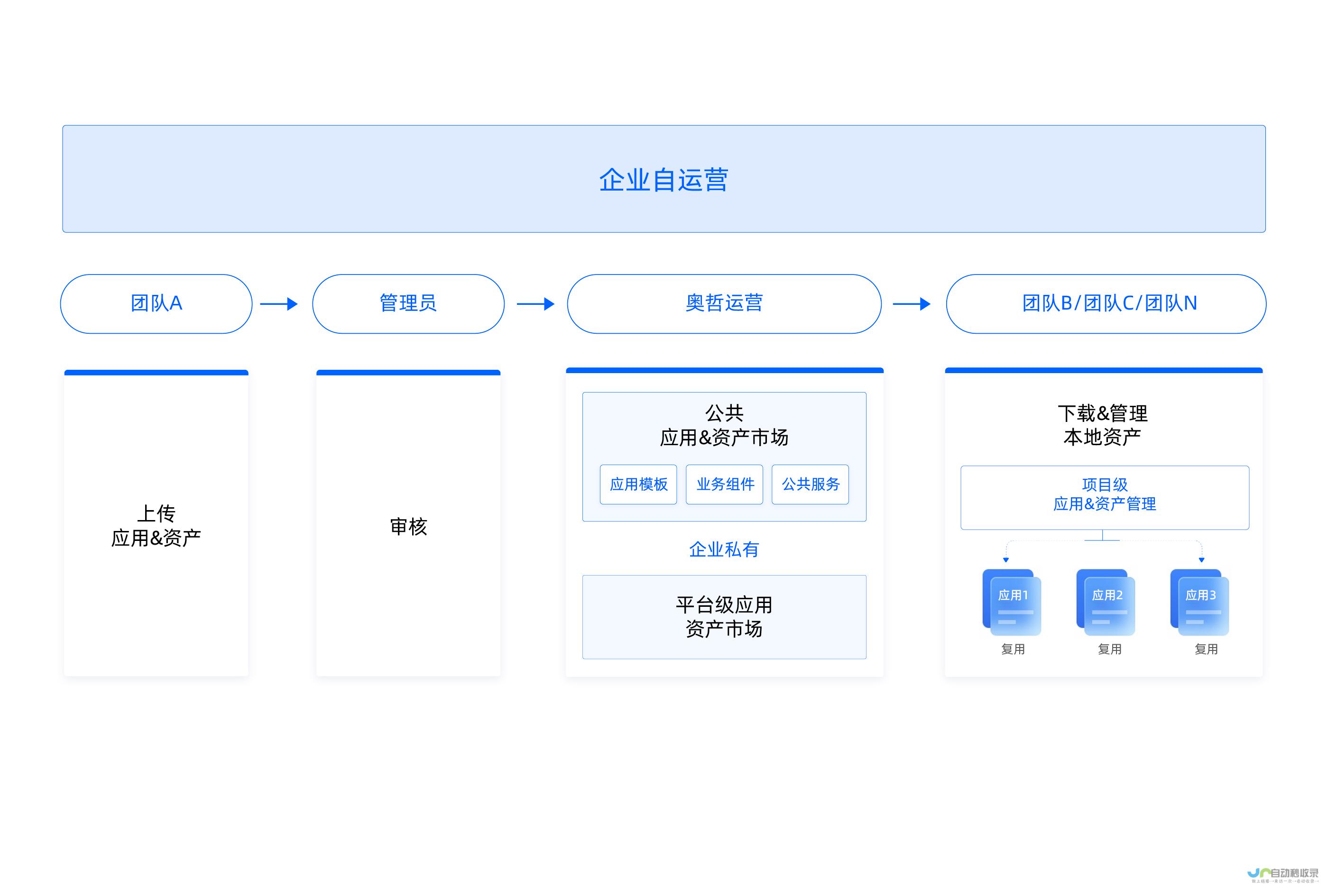应用开发全流程指南：从初步需求分析到上线运营，提供实用技巧和最佳实践，助你构建成功的移动应用和桌面应用。